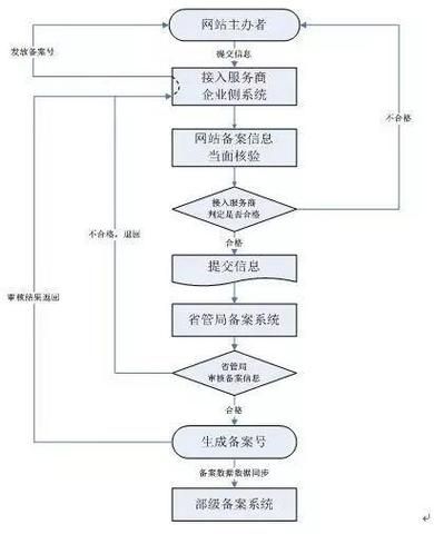 网站备案流程是什么_如何快速通过管局审核