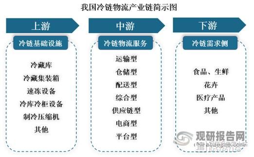 冷藏行业前景怎么样_冷藏行业未来发展趋势