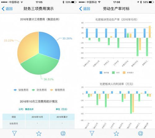 移动互联网图表怎么选_移动端数据可视化技巧