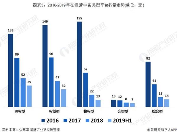 互联网众筹平台有哪些_众筹行业最新趋势