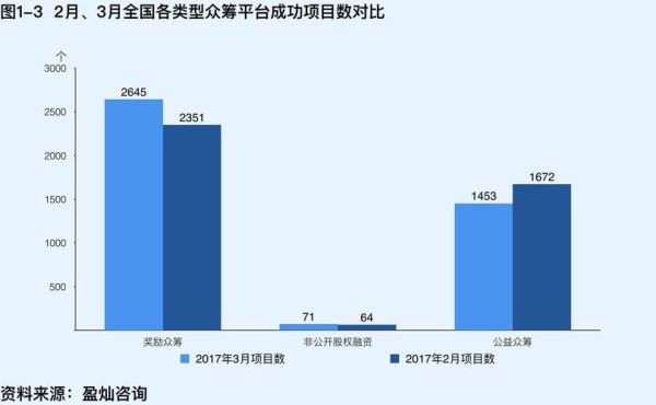 互联网众筹平台有哪些_众筹行业最新趋势