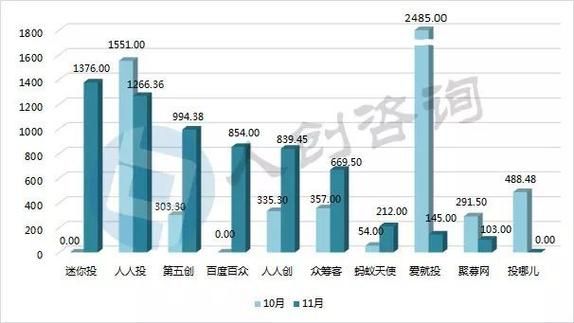 互联网众筹平台有哪些_众筹行业最新趋势