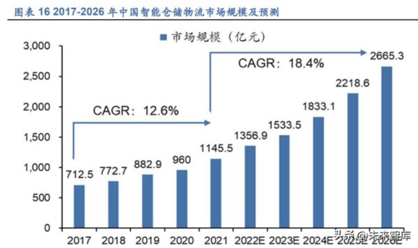 仓储物流行业未来五年发展趋势_如何降本增效