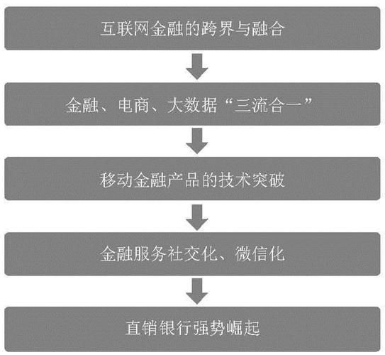 互联网金融现状如何_未来发展趋势是什么