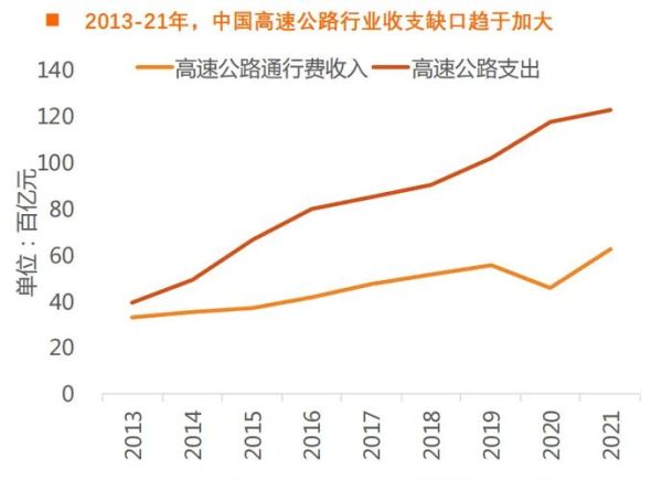 公路行业前景怎么样_未来十年投资机会