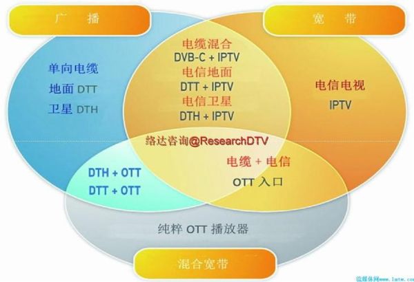 互联网电视发展趋势_如何抓住OTT红利