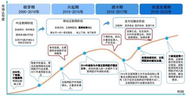 互联网医疗发展趋势_如何抓住红利
