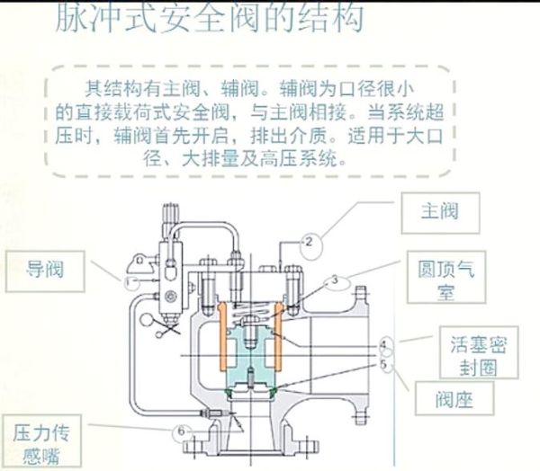 控制阀选型指南_控制阀常见故障及排除方法