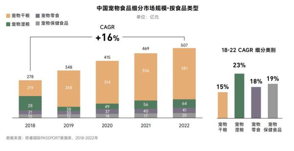 2024年宠物食品市场规模有多大_如何抓住细分赛道红利