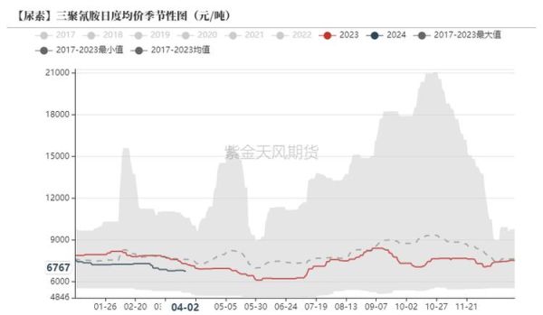 尿素价格走势分析_尿素行业未来发展趋势