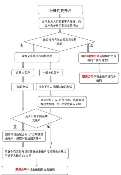期货开户流程_期货交易手续费怎么算