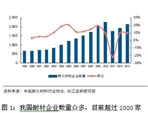 耐火材料行业前景如何_耐火材料未来发展趋势