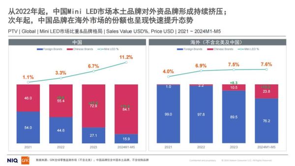 led行业市场分析_2024年led市场趋势如何