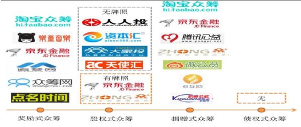 股权众筹平台有哪些_股权众筹风险大吗