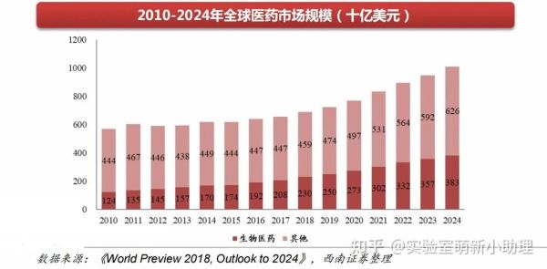 生物医药行业前景如何_未来五年发展趋势
