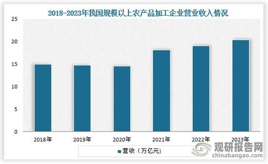 农副食品加工厂如何选址_农副产品加工利润有多大