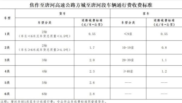 中国高速公路收费标准_未来五年规划