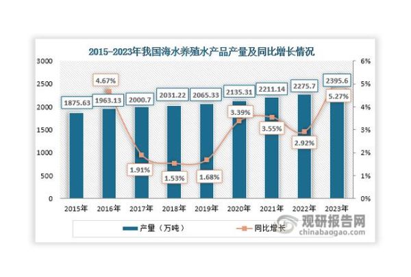 中国水产养殖行业前景如何_2024年水产市场趋势分析