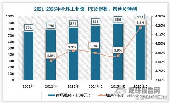 阀门行业未来五年发展趋势_阀门市场增长潜力有多大
