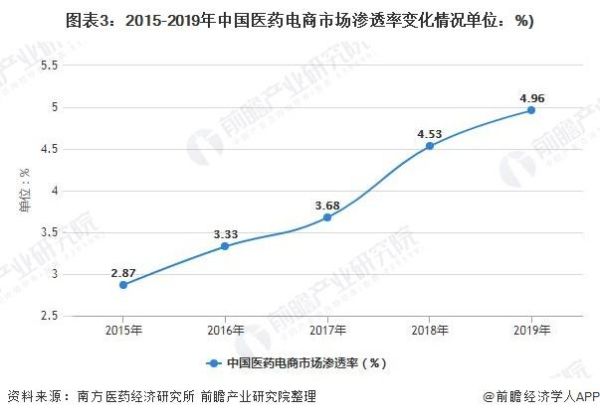 医药互联网发展前景_医药电商未来趋势