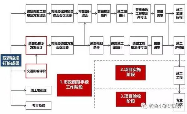 土地整理项目流程_土地整理盈利模式