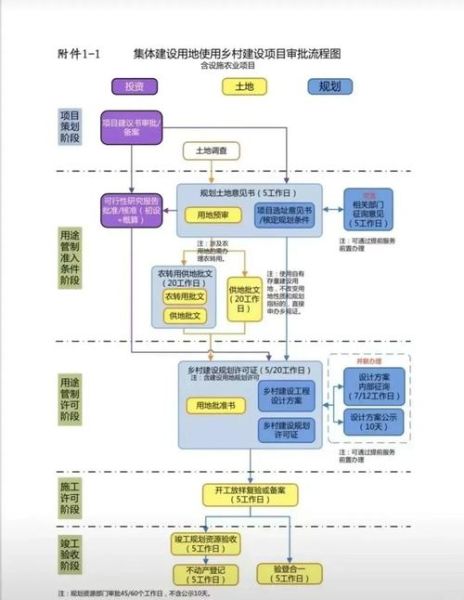 土地整理项目流程_土地整理盈利模式