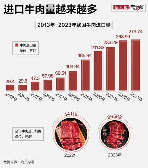 牛肉价格为什么一直涨_2024年牛肉行业前景如何