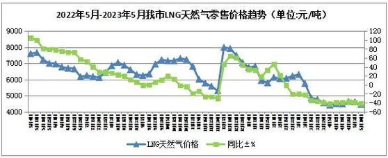 城市燃气行业前景如何_天然气价格走势分析