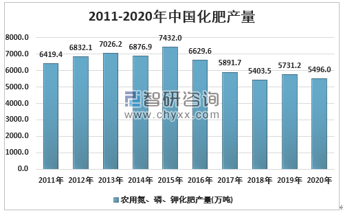 化肥行业未来发展趋势_化肥企业如何转型升级
