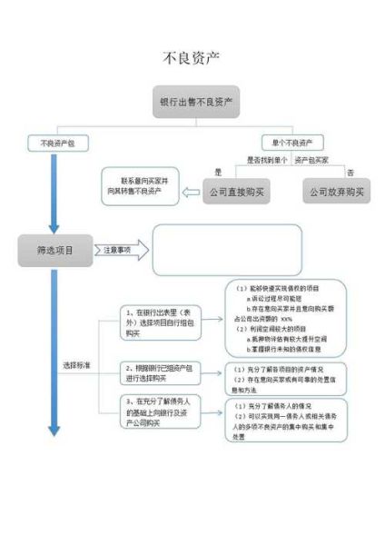 不良资产处置流程_不良资产投资前景