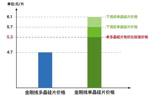 单晶硅价格走势_单晶硅和单晶区别