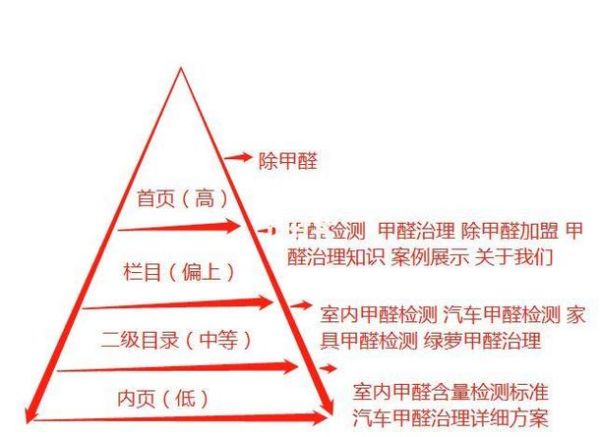 网站SEO优化怎么做_咨询行业关键词布局技巧