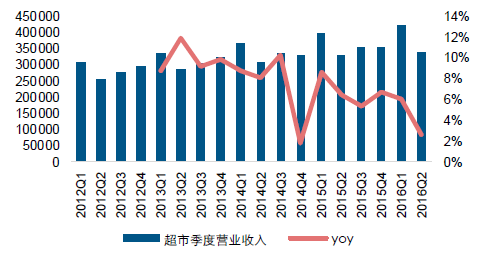 超市行业未来趋势_超市如何提升客流