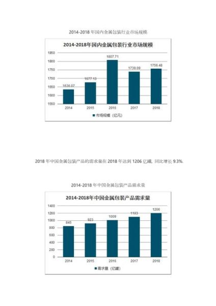 包装行业市场现状如何_未来五年增长潜力在哪