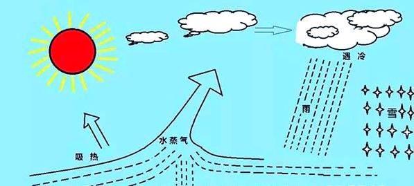 太阳雨是怎么形成的_太阳雨会持续多久