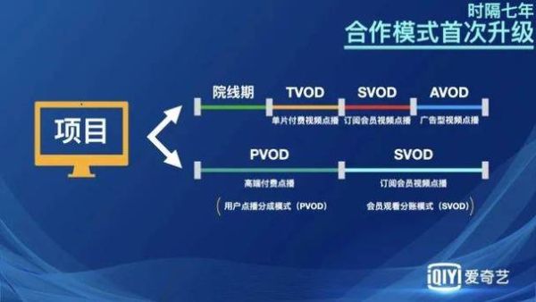 互联网电影企业盈利模式有哪些_未来发展趋势如何