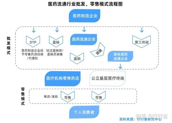 医药商业行业前景如何_医药流通企业盈利模式
