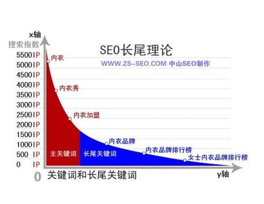 2024年SEO行业前景怎么样_如何布局长尾关键词