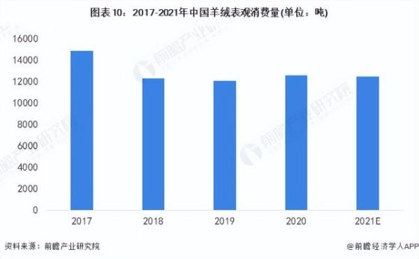羊绒市场前景怎么样_羊绒行业发展趋势