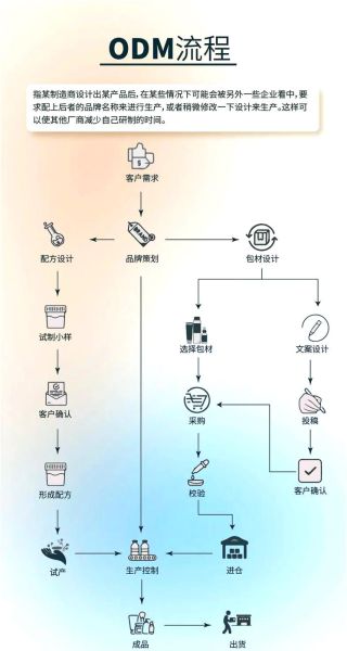 手机ODM行业前景如何_手机ODM代工流程详解