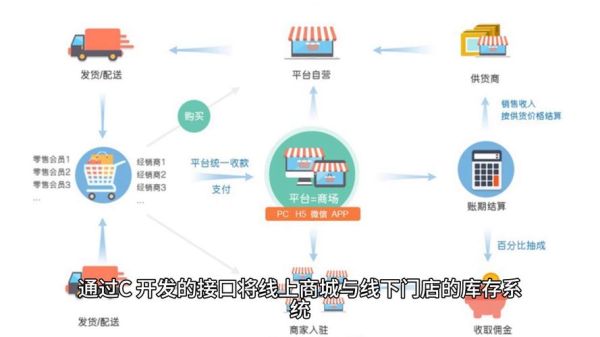 什么是F2B2C模式_F2B2C与B2B2C区别