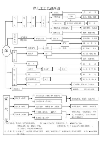 煤化工行业前景如何_煤制烯烃技术路线有哪些