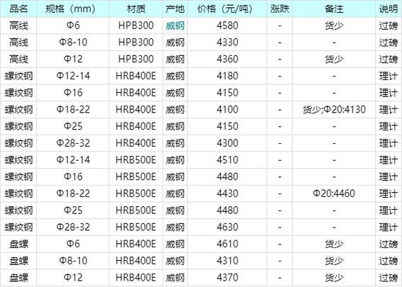 建筑钢材价格走势_如何选择螺纹钢规格