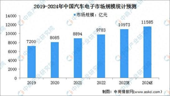 汽车电子行业前景怎么样_汽车电子行业有哪些细分赛道