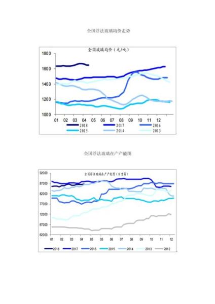玻璃价格走势分析_玻璃行业未来五年发展趋势