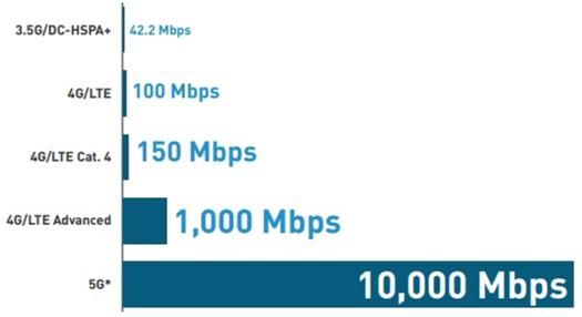 5G网络延迟多少毫秒_如何降低5G网络延迟