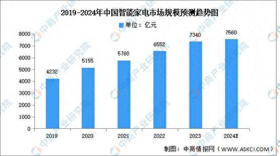 智能家居品牌怎么选_中国智能家居行业现状
