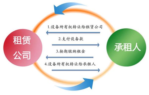 租赁公司如何获客_租赁公司盈利模式