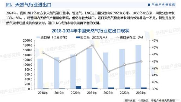 中国天然气发展前景如何_未来十年供需格局