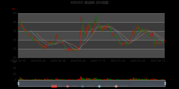 美迪西前景怎么样_美迪西未来投资价值